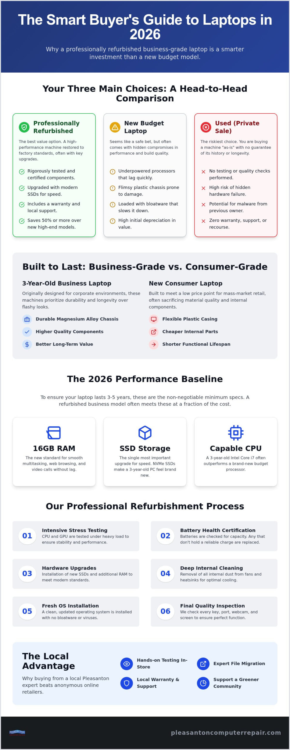2026 Pleasanton Refurbished PC Laptop Comparison Guide