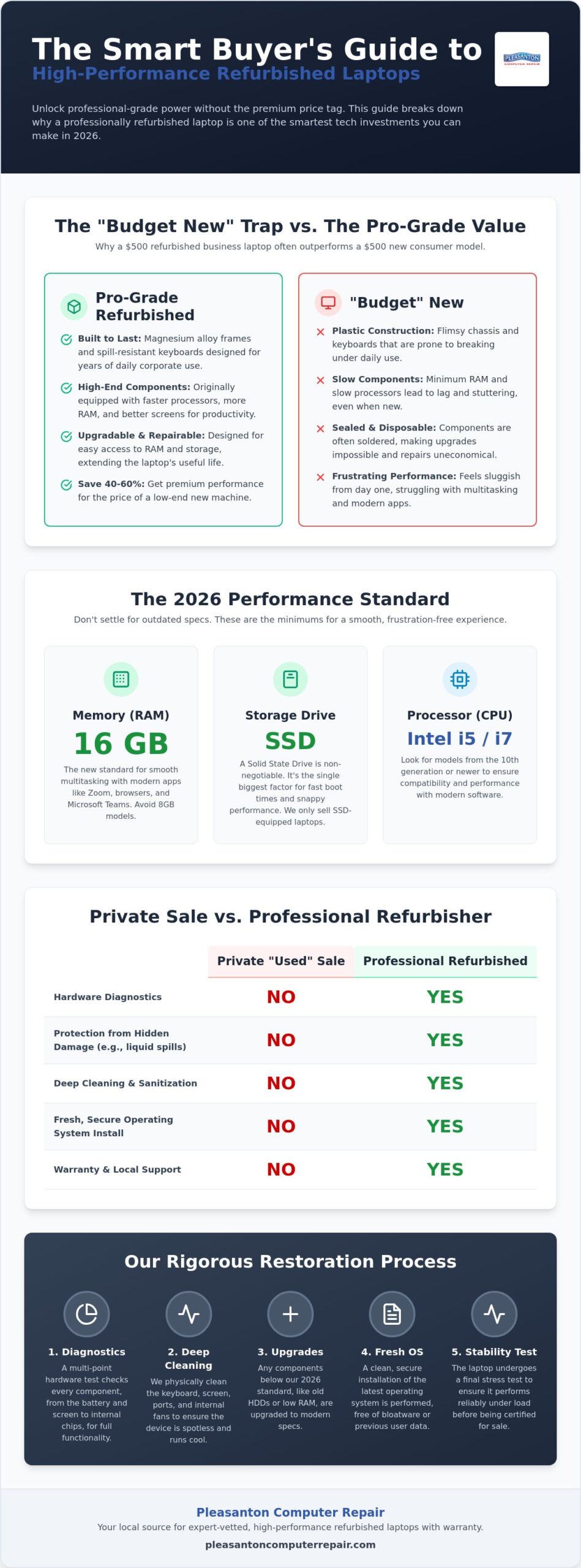 Refurbished Laptops Pleasanton CA: The 2026 Guide to Better Value Tech