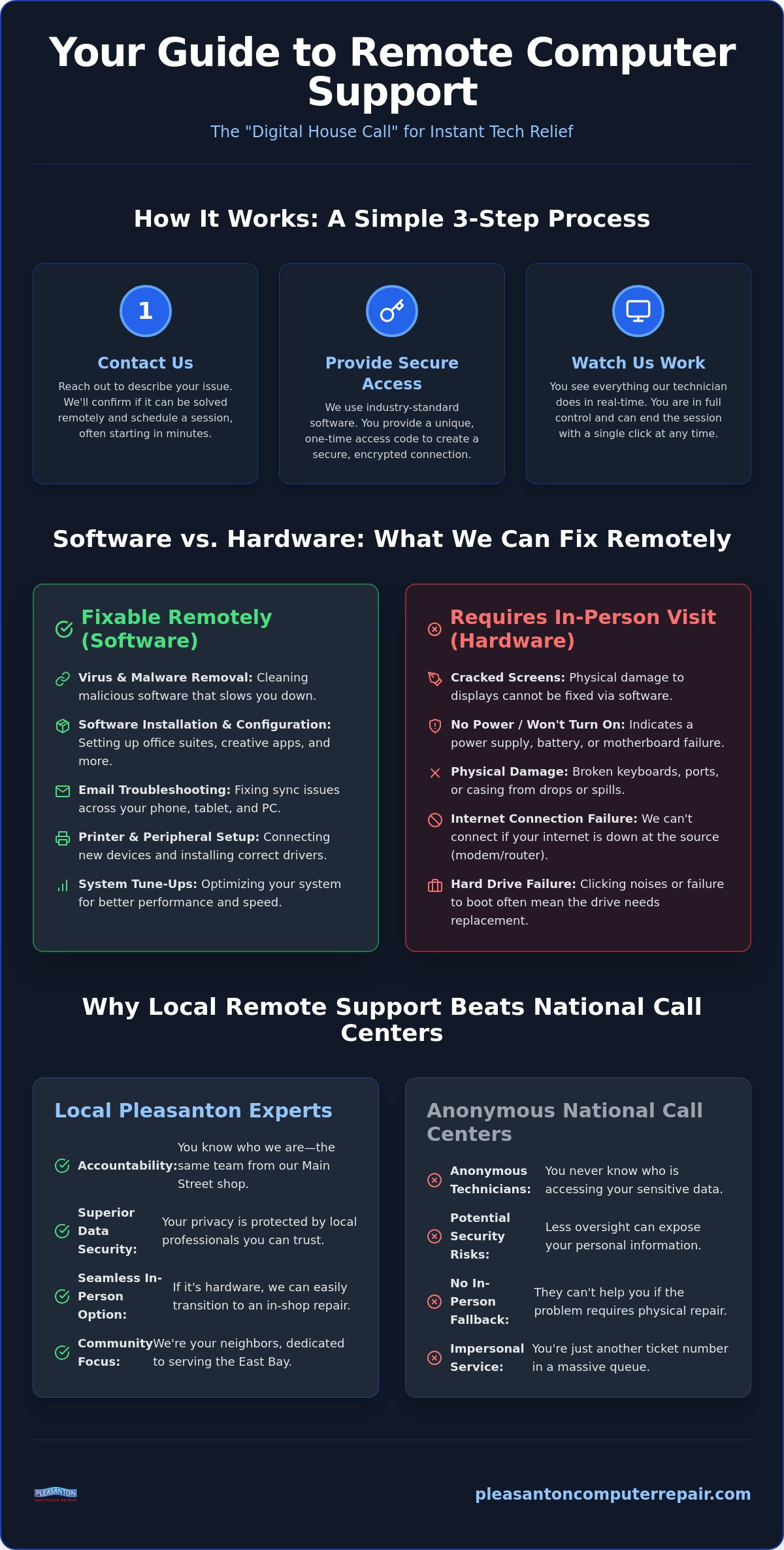 Remote Computer Support in Pleasanton: Your 2026 FAQ Guide
