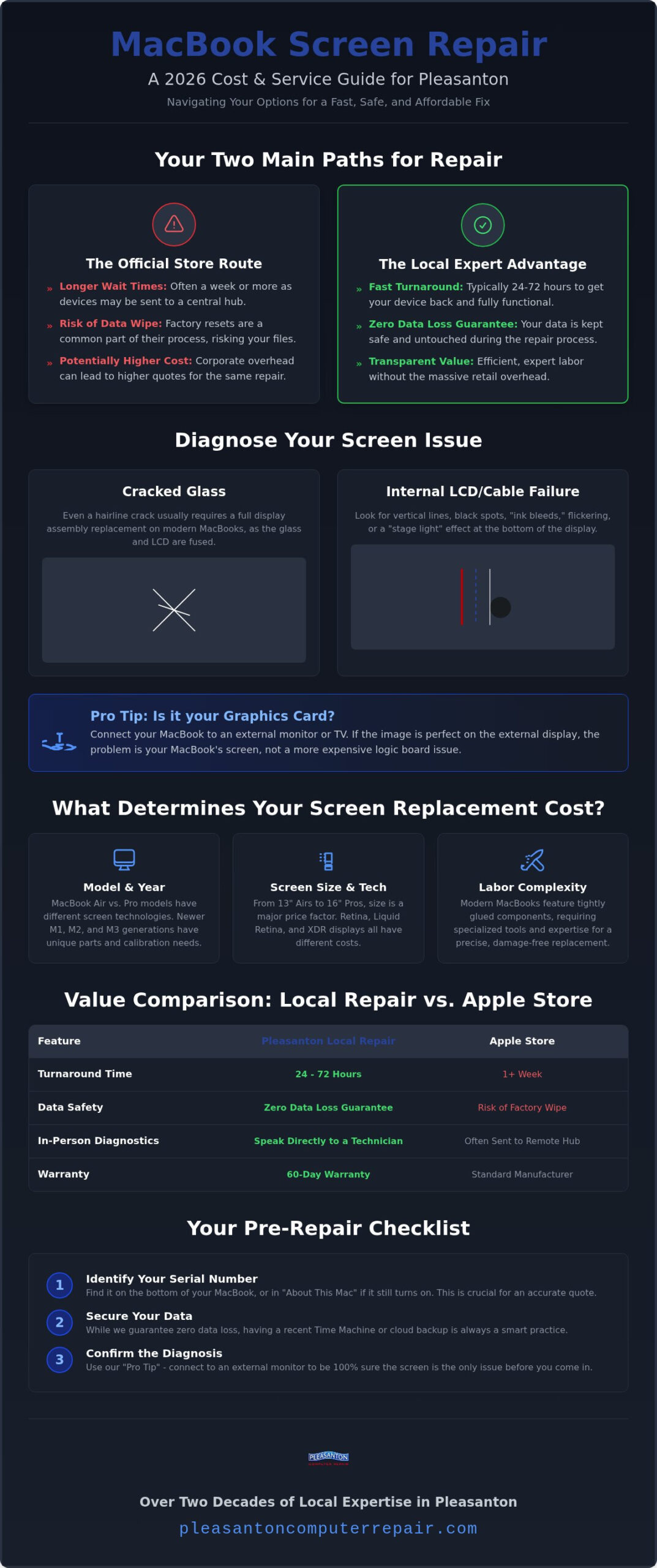 MacBook Screen Repair Cost in Pleasanton: 2026 Pricing & Service Guide