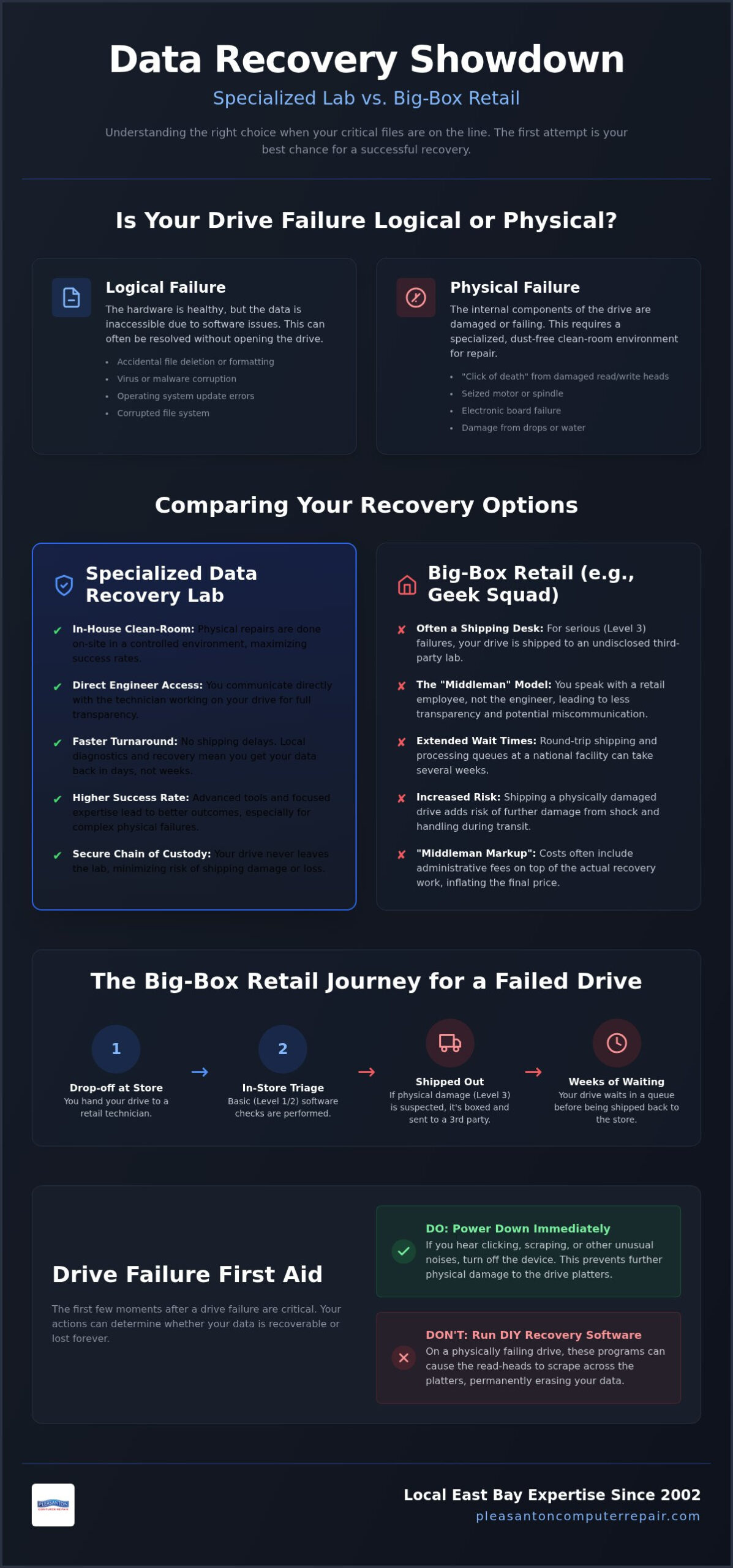 Data Recovery Services vs. Geek Squad: Which Is Better in 2026?