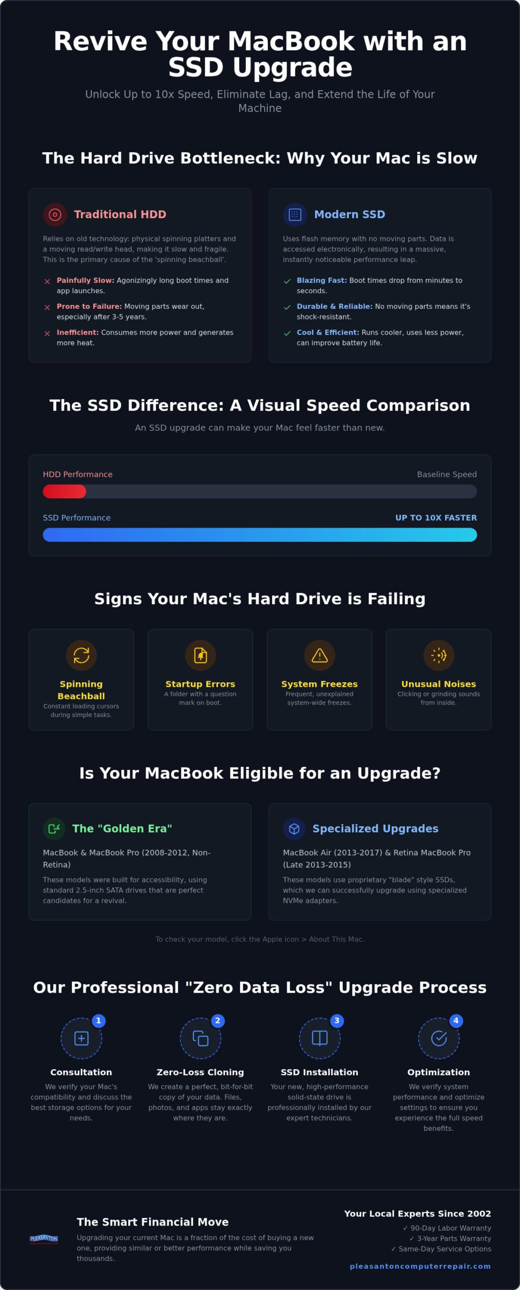 SSD Upgrade for MacBook Pleasanton: 2026 Expert Guide