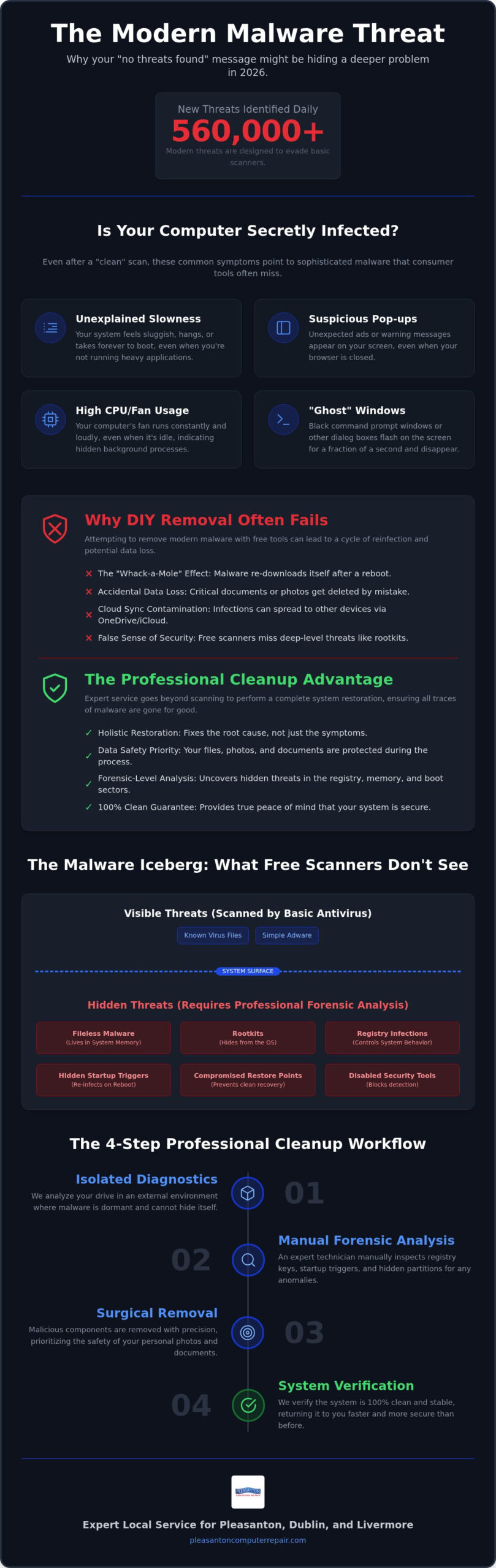 Professional Malware Cleanup: Why DIY Scanners Aren’t Enough in 2026