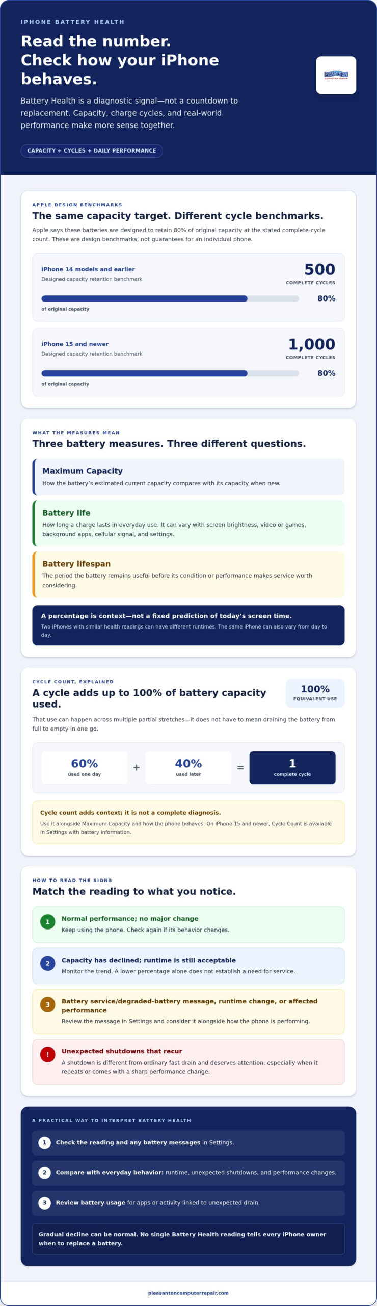 IPhone Battery Health: What the Percentage Means and When to Act