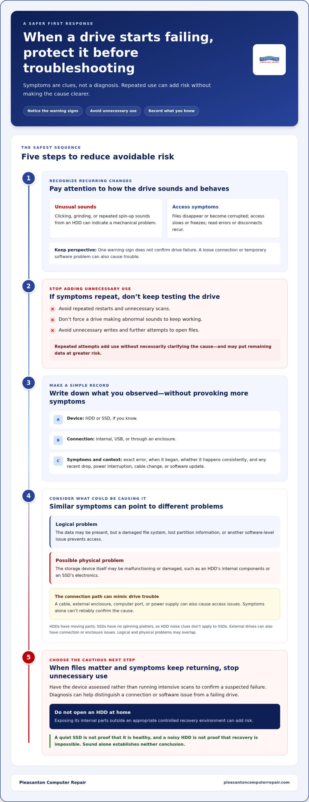 Data Recovery from a Failing Drive: What to Do First
